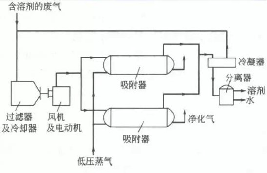 治理有機(jī)廢氣的方法