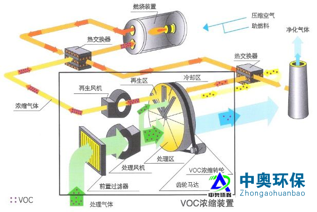 RTO沸石轉輪蓄熱燃燒廢氣治理設備