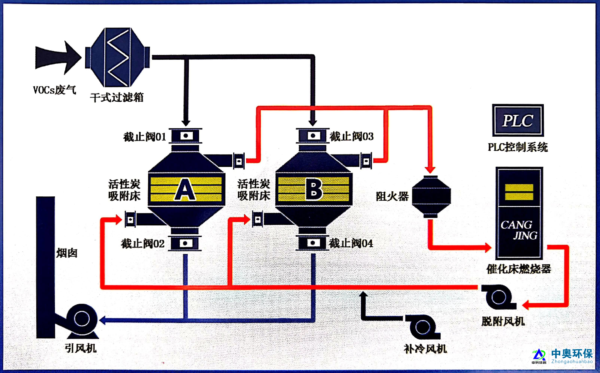 （RCO）催化燃燒設(shè)備